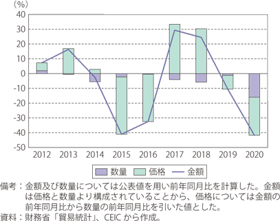 原油及び粗油輸入額の前年比要因分解（数量、価格）のグラフ