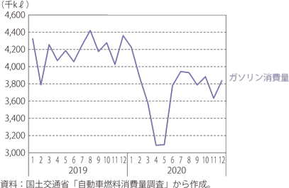 ガソリン消費量の推移のグラフ