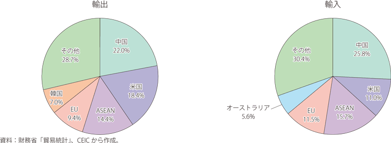 日本の輸出入相手国・地域　上位5か国のグラフ