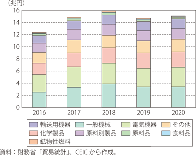 中国への輸出品目の推移のグラフ