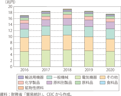 中国からの輸入品目の推移のグラフ