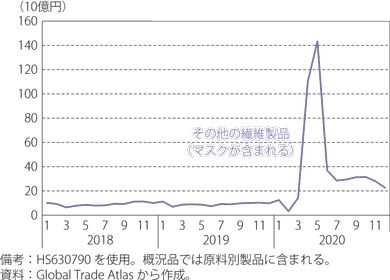 その他の繊維製品（マスクが含まれる）の輸入額の推移のグラフ