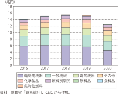 米国への輸出品目の推移のグラフ