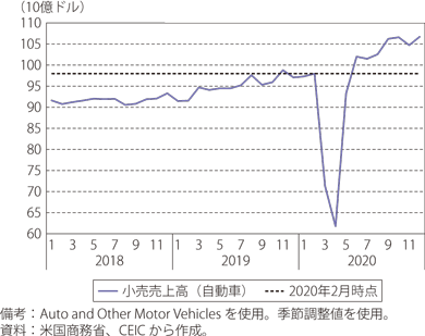 米国の小売売上高（自動車）の推移のグラフ