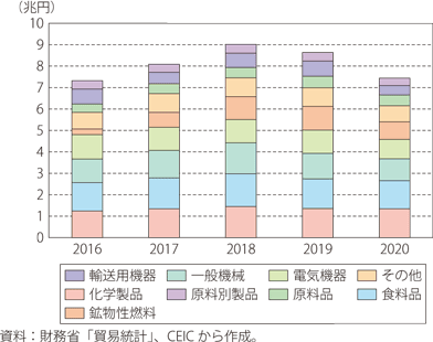 米国からの輸入品目の推移のグラフ