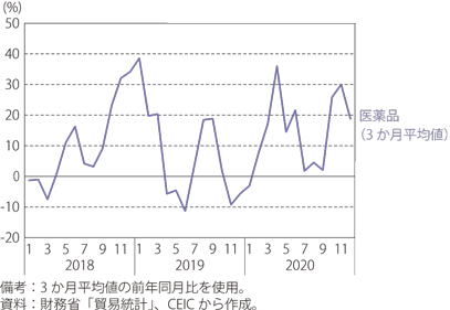 医薬品の輸入の推移のグラフ