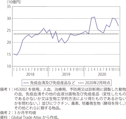 免疫血清及び免疫産品などの輸入額の推移のグラフ