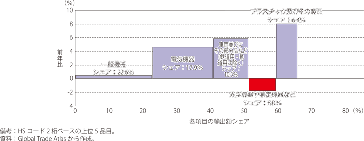 対中国への輸出品目上位5品目におけるシェアと前年比のグラフ