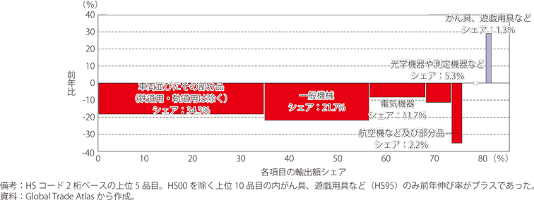 対米国への輸出品目上位5品目におけるシェアと前年比のグラフ
