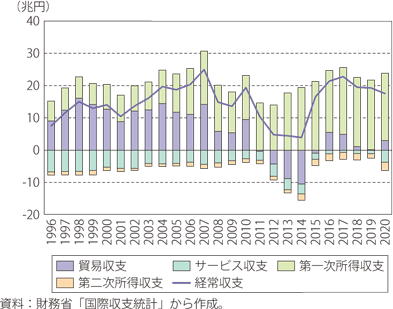 日本の経常収支の推移（年別）のグラフ