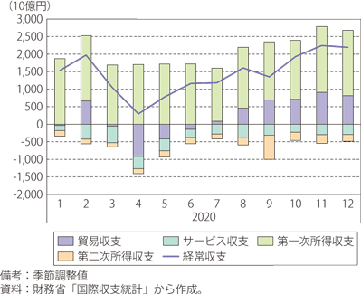 日本の経常収支の推移（月別）のグラフ