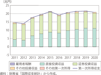日本の第一次所得収支の推移のグラフ