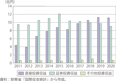 投資収益の内訳の推移のグラフ