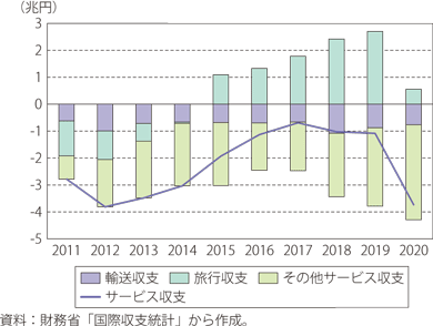 日本のサービス収支の推移のグラフ