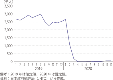 日本の訪日外客数の推移のグラフ