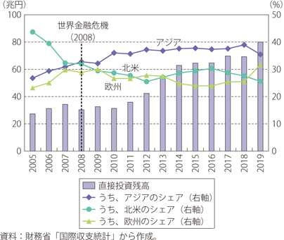 日本の直接投資残高と地域別シェア（製造業分野）のグラフ