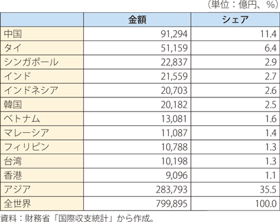 日本のアジア諸国・地域への直接投資残高（製造業分野/2019年末）の表
