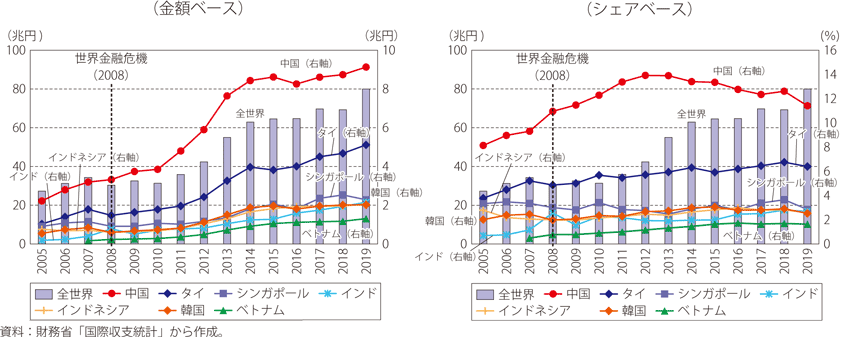 日本のアジアに対する国別直接投資残高（製造業分野）のグラフ