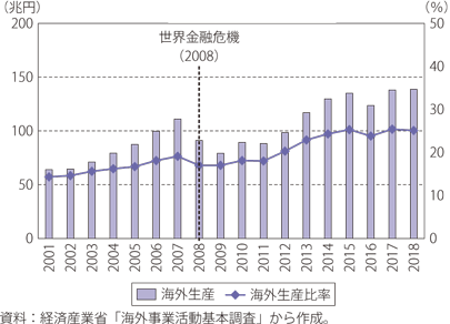 日系製造業の海外生産比率の推移のグラフ