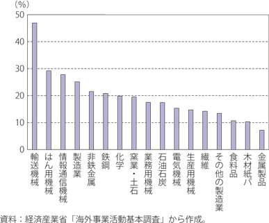 日系製造業の業種別海外生産比率（2018年度）のグラフ