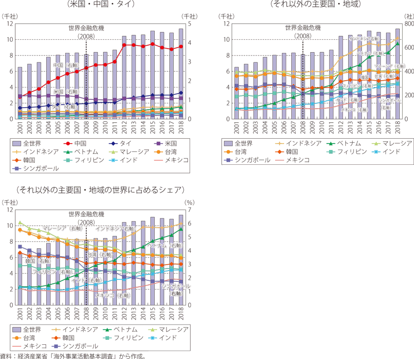 日系製造業現地法人の立地国・地域別企業数の推移のグラフ