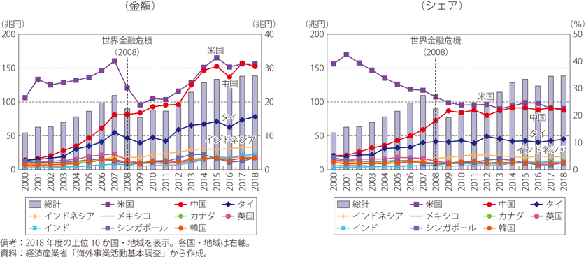 日系製造業現地法人の立地国別売上高の推移のグラフ