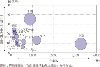 日系製造業現地法人の国・地域別売上高規模（2018年度）のグラフ
