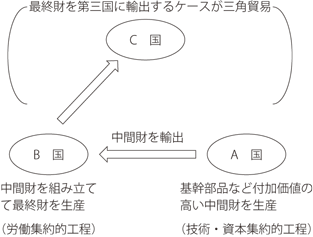 国際的な生産分業のモデルの図