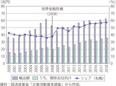 日本国内の製造業企業の企業内輸出比率の推移のグラフ