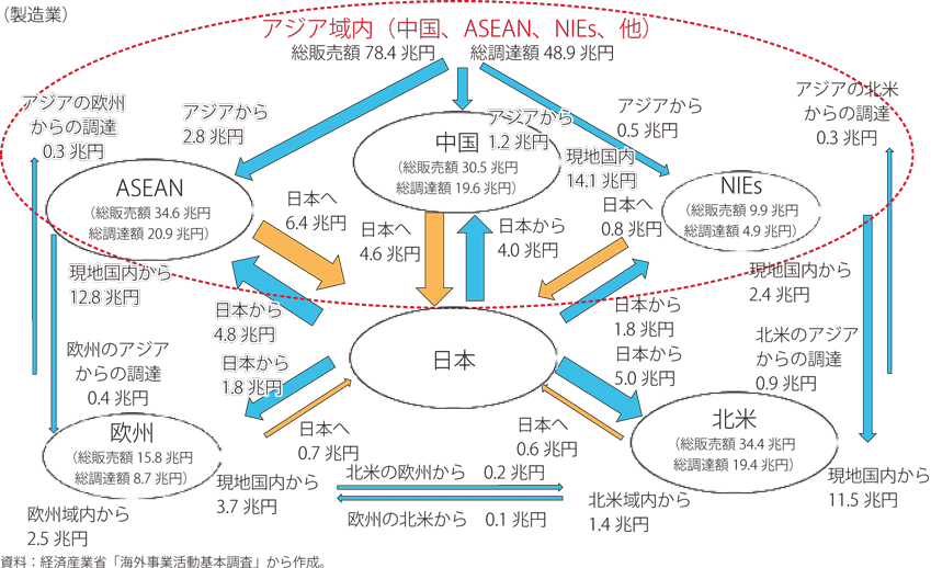 日系海外現地法人の調達（2018年度）の図