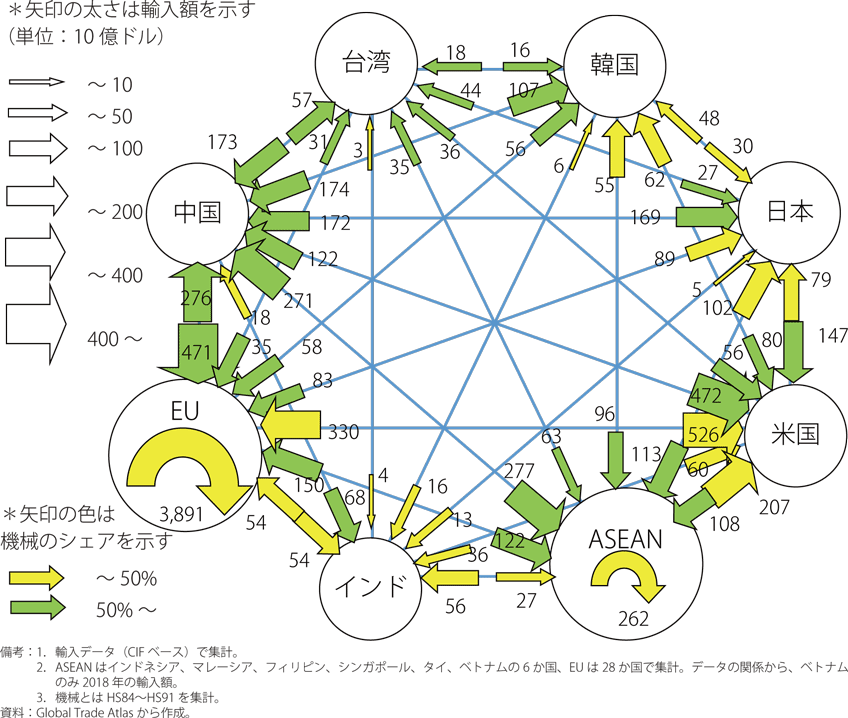 アジアを中心とした貿易フロー（2019年）の図