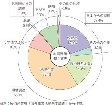 アジアに立地する日系製造業現地法人の調達先（2018年度）のグラフ