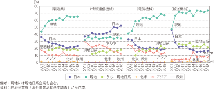 アジアに立地する日系製造業現地法人の業種別の調達先の推移のグラフ