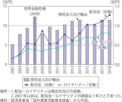 アジアに立地する日系製造業現地法人との取引関係のグラフ