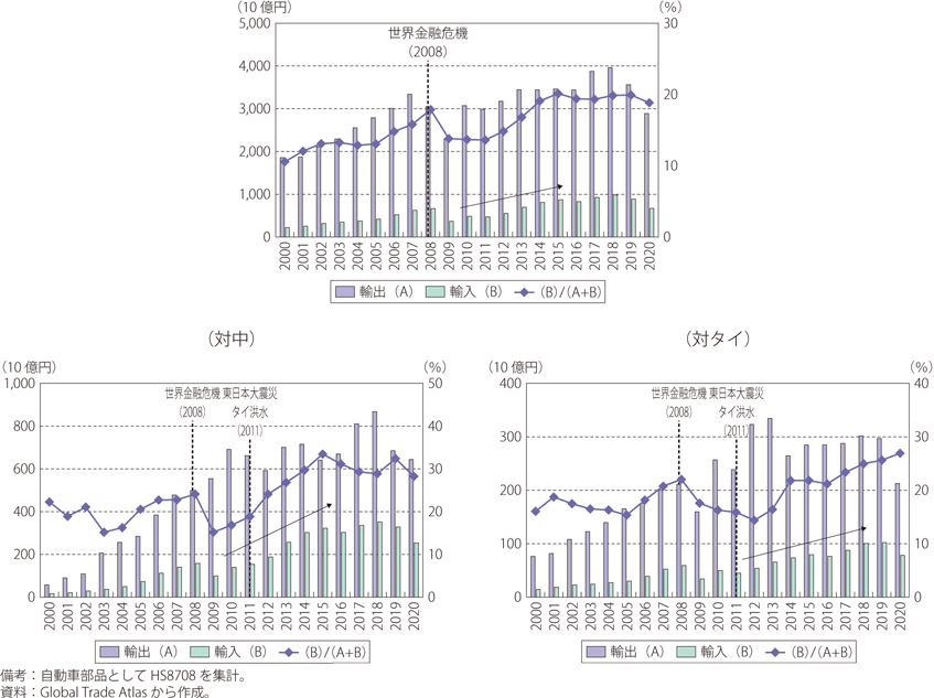 日本の自動車部品の輸出入の推移のグラフ