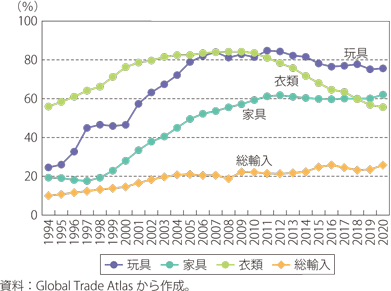 日本の輸入に占める中国のシェアの推移のグラフ