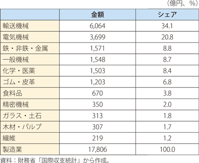日本のタイに対する直接投資残高（2010年末）の表