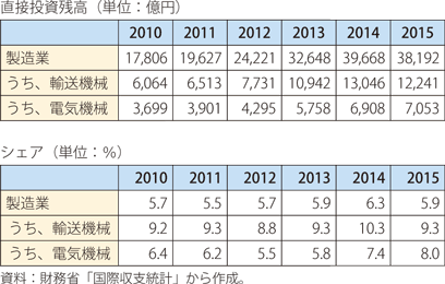 タイ洪水（2011年）前後の日本のタイに対する直接投資残高の表