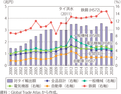 日本の輸出に占めるタイのシェアのグラフ