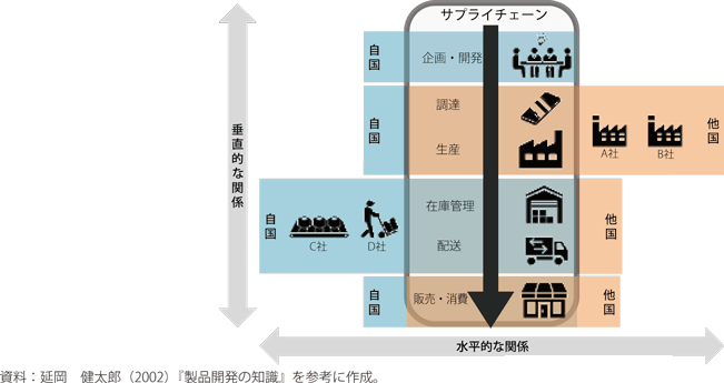 グローバルなサプライチェーンと垂直的・水平的な関係の例の図