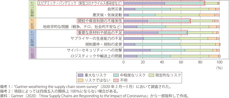 サプライチェーンリスクの認識（2020年）のグラフ