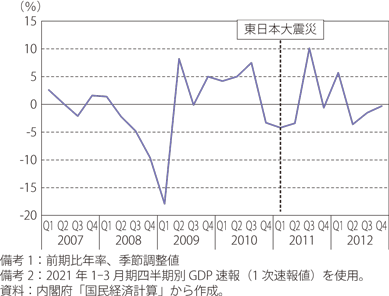日本の実質GDP成長率のグラフ