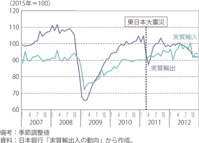 日本の実質輸出入指数のグラフ