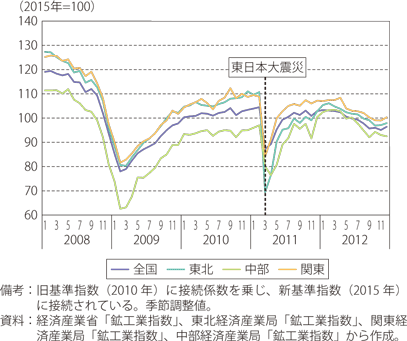 地域別の鉱工業生産指数のグラフ