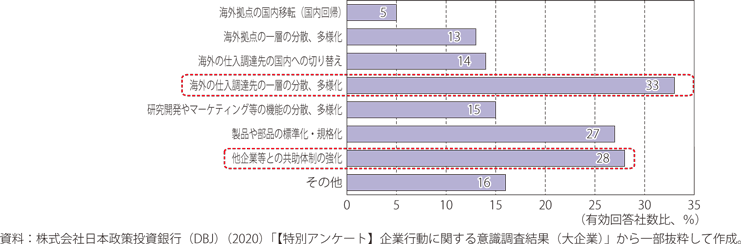 サプライチェーンの見直し（見直し検討を含む）の内容のグラフ