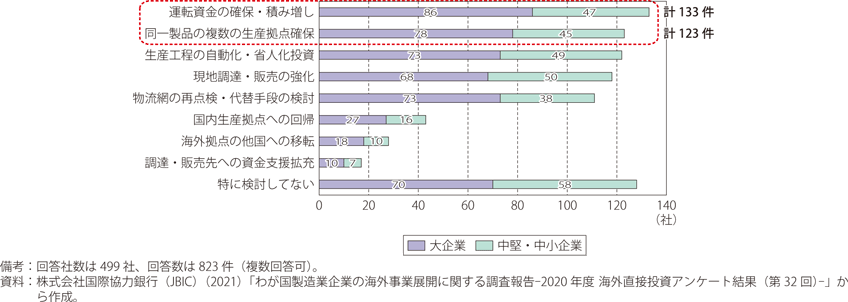サプライチェーンに関する対応策のグラフ