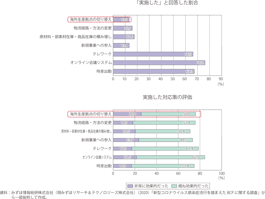 コロナショックを契機に実施した対応策とその評価のグラフ