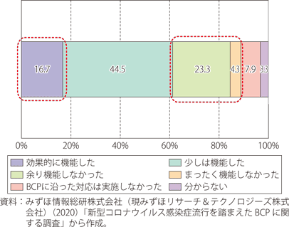 コロナショックに対するBCPの効果のグラフ