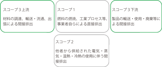 温室効果ガス排出量の算定範囲の図