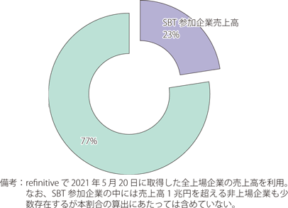 SBT参加企業の売上高（上場企業合計対比）のグラフ